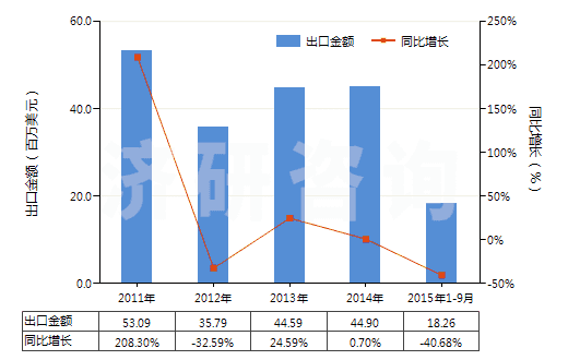 2011-2015年9月中國聚四亞甲基醚二醇(HS39072010)出口總額及增速統(tǒng)計